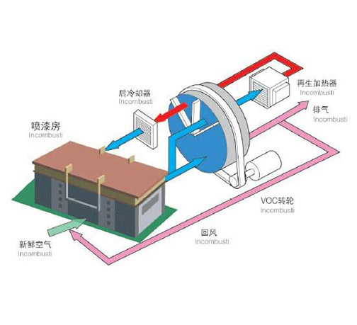 通風凈化系統(tǒng)